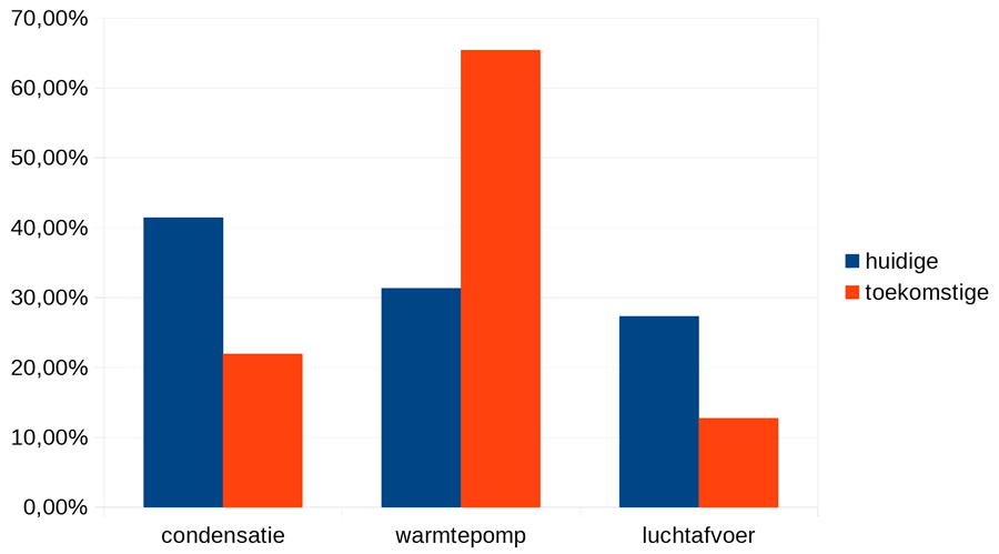 Warmtepompdroogkasten zitten in de lift