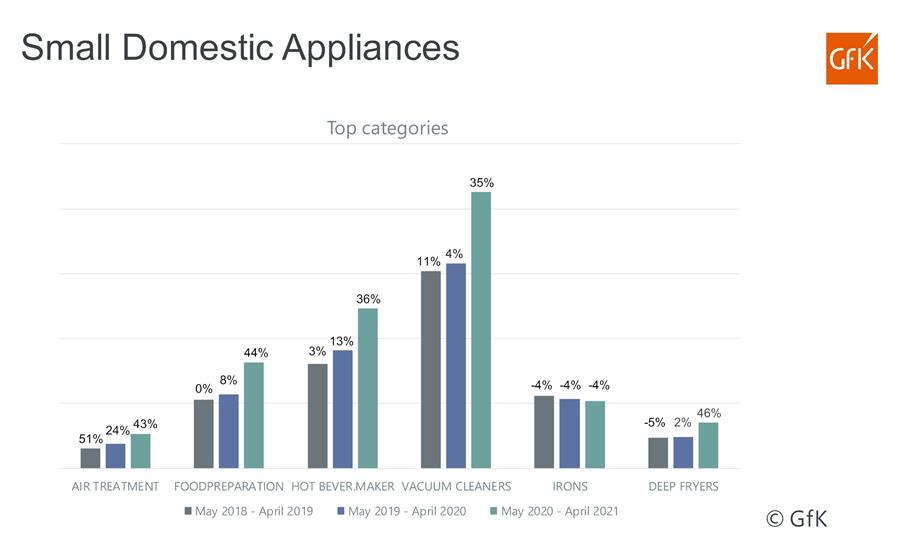 Les chiffres GfK concernant l'électroménager continuent de grimper