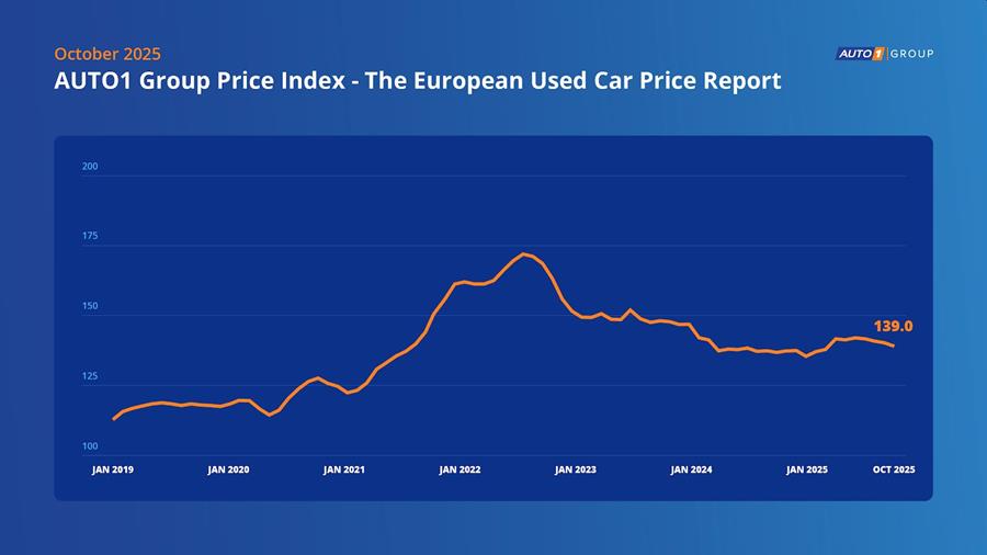 Les prix des véhicules d’occasion reculent, mais repartiront à la hausse