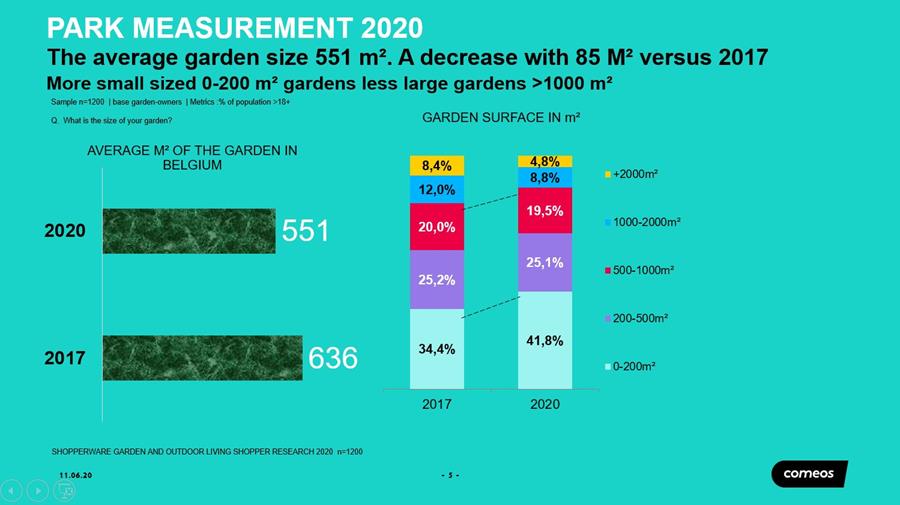 Les Belges dépensent 3,6 milliards d'euros par an en articles de jardinage